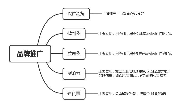 品牌推廣之邏輯剖析