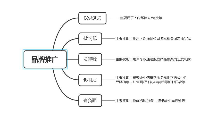 品牌推廣之邏輯剖析